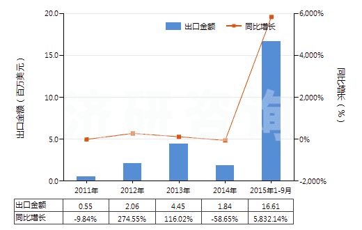 2011-2015年9月中國(guó)含有硝酸鹽及磷酸鹽的肥料(包括礦物肥料或化學(xué)肥料)(HS31055100)出口總額及增速統(tǒng)計(jì)
